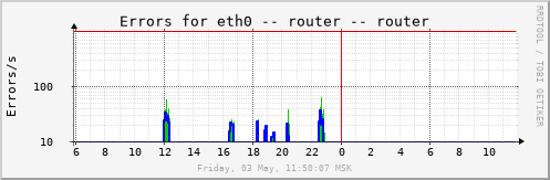 router_eth0errs